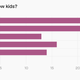 More than half of Roblox users are under age 13.